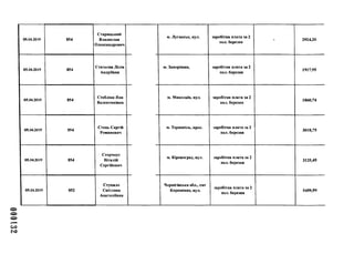 000132
05.04.2019 854
Старицький
Владислав
Олександрович
05.04.2019 854
Статьєва Лілія
Андріївна
05.04.2019 854
Стебліна Яна
Валентинівна
05.04.2019 854
Стець Сергій
Романович
05.04.2019 854
Сторчаус
Віталій
Сергійович
05.04.2019 852
Стукало
Світлана
Анатоліївна
м. Луганськ, вул. заробітна плата за 2
пол. березня
2924,20
м. Запоріжжя, заробітна плата за 2
пол. березня
1917,95
м. Миколаїв, вул. заробітна плата за 2
пол. березня
1860,74
їм. Тернопіль, прос. заробітна плата за 2
пол. березня
3018,75
м. Кіровоград, вул. заробітна плата за 2
пол. березня
3125,45
Чернігівська обл., сіит
Корюківка, вул.
заробітна плата за 2
пол. березня
5459,99
 