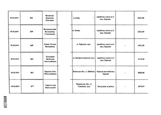 000138
05.04.2019 852
Яковлєва
Вероніка
Павлівна
05.04.2019 859
Маліновський
Володимир
Степанович
05.04.2019 860
Лянна Тетяна
Валеріївна
05.04.2019 862
Холодний
Вячеслав
Анатолійович
05.04.2019 861
Бардаш Олег
Миколайович
05.04.2019 Ц І Ї
Сирота Ігор
Васильович
м. Київ, і
заробітна плата за 2
пол. березня
3622,50
їм. Львів, , заробітна плата за 2
пол. березня
2261,69
їм. Черкаси, вул. заробітна плата за 2
пол. березня
- 1811,25
їм. Дніпропетровськ, вул. заробітна плата за 2
пол. березня
2119,20
Київська обл., с. Шибене, Оренда автомобіля у
березні
- 8050,00
Черкаська обл.. С.
Свидівок, вул. Відпускні за квітеь - 3570,57
 