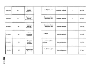 000139
05.04.2019 877
Романча
Андрій
Юрійович
05.04.2019 877
Коробських
Сергій
Олександрович
08.04.2019 883
Корицька
Крістіна
Анатоліївна
10.04.2019 889
Конєв
Володимир
Леонідович
05.04.2019 854
Назарчук
Наталія
Андріївна
10.04.2019 889
Чухляк Ольга
Олегівна
м. Черкаси, б-р
Відпускні за квітеь 2679,12
Донецька обл., м.
Маріуполь, бул. Відпускні за квітеь 1976,57
Донецька обл., м.
Маріуполь, вул. Відпускні за квітеь 1211,71
м. Рівне,
Відпускні за квітеь 3111,10
Львівська обл., с.
Керниця, Відпускні за квітеь 1697,91
м. Донецьк, пров.
Відпускні за квітеь 5778,45
 