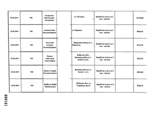 000141
25.04.2019 942
Андрушко
Кветослава
Антонівна
25.04.2019 942
Асанова Інна
Володимирівна
25.04.2019 942
Ахтулова
Альона
Олександрівна
25.04.2019 942
Бадюл
Анастасія
Анатоліївна
25.04.2019 942
Бадюл Андрій
Костянтинович
25.04.2019 942
Байбула Юрій
Михайлович
м. Ужгород,
м. Черкаси,
Цюрюпінський р-н, с.
Привітне,
Київська обл.,
Броварський р-н, с.
Зазим'я, вул.
Броварський р-н, с.
Зазим'с. в у л .
Київська обл., м.
Українка, пр-кт
Заробітна плата за 2
) пол. квітня
11270,00
і Заробітна плата за 2
пол. квітня
5684,49
Заробітна плата за 2
пол. квітня
5741,70
Заробітна плата за 2
пол. квітня
5433,75
Заробітна плата за 2
пол. квітня
4534,20
Заробітна плата за 2
пол. квітня
5268,76
 