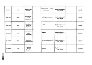25.04.2019 944
Бойко Олена
Іванівна
25.04.2019 942
Бондаренко
Андрій
Васильович
25.04.2019 942
Бондаренко
Владислав
Юрійович
25.04.2019 944
Бондаренко
Юрій
Леонідович
25.04.2019 942
Брезденюк
Аліна Олегівна
25.04.2019 944
Брикова
Тетяна
Валеріївна
Київська обл., с. Свято-
Петрівське,
Заробітна плата за 2
пол. квітня
12423,20
м. Сєвєродонецьк, вул. Заробітна плата за 2
пол. квітня
4427,50
м. Київ, Заробітна плата за 2
пол. квітня
5540,45
м. Київ, Заробітна плата за 2
пол. квітня
13509,99
м. Хмельницький, вул. Заробітна плата за 2
пол. квітня
2924,20
м. Київ,
Заробітна плата за 2
пол. квітня
13443,50
 