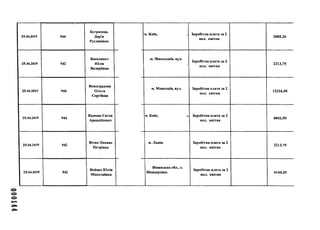 000144
25.04.2019 944
Бугринець
Дар'я
Русланівна
25.04.2019 942
Василевич
Юлія
Валеріївна
25.04.2019 944
Виноградова
Ольга
Сергіївна
25.04.2019 944
Відмиш Євген
Аркадійович
25.04.2019 942
Вітик Оксана
Петрівна
25.04.2019 942
Войцех Юлія
Миколаївна
м. Київ, , Заробітна плата за 2
йол. квітня
3085,26
їм. Миколдаїв, вул.
»
Заробітна плата за 2
пол. квітня
2213,75
м. Миколаїв, вул. Заробітна плата за 2
пол. квітня
12316,50
м. Київ, і, Заробітна плата за 2
пол. квітня
6842,50
м. Львів, Заробітна плата за 2
пол. квітня
2213,75
Вінницька обл., с.
Шендерівка,
Заробітна плата за 2
пол. квітня
6144,20
 