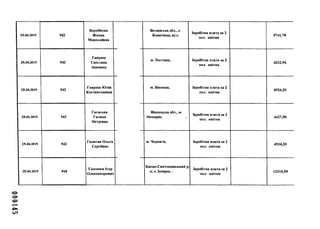 000145
25.04.2019 942
Воробйова
Жанна
Миколаївна
25.04.2019 942
Гавриш
Світлана
Іванівна
25.04.2019 942
Гавриш Юлія
Костянтинівна
25.04.2019 942
Гаєвська
Галина
Петрівна
25.04.2019 942
Галаган Ольга
Сергіївна
25.04.2019 944
Гапонюк Ігор
Олександрович
Волинська обл., с.
Копачівка, вул.
м. Полтава,
м. Вінниця,
Вінницька обл., м.
Немирів,
м. Чернігів,
Києво-Святошинський
н, с. Боярка, і
Заробітна плата за 2
пол. квітня
5741,70
Заробітна плата за 2
пол. квітня
4332,94
Заробітна плата за 2
пол. квітня
4534,20
Заробітна плата за 2
пол. квітня
4427,50
Заробітна плата за 2
пол. квітня
4534,20
^ Заробітна плата за 2
пол. квітня
12316,50
 