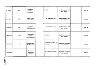 25.04.2019 942
Городенко
Ольга
Борисовня
25.04.2019 942
Горох Юрій
Анатолійович
25.04.2019 942
Гусейнова
Марія Юріївна
25.04.2019 944
Даниленко
Антон
Олександрович
25.04.2019 944
Данильченко
Ніна Василівна
25.04.2019
Данілкова
Анастасія
Юріївна
м. Київ, і Заробітна плата за 2
пол. квітня
5540,45
їм. Маріуполь, пр. Заробітна плата за 2
пол. квітня
4534,20
м. Запоріжжя, вул. Заробітна плата за 2
пол. квітня
5741,70
їм. Київ, Заробітна плата за 2
пол. квітня
14556,49
Чернігівська обол., їм.
Сновськ,
Заробітна плата за 2
пол. квітня
6842,50
м. Хмельницький, вул. Заробітна плата за 2
пол. квітня
3018,75
 