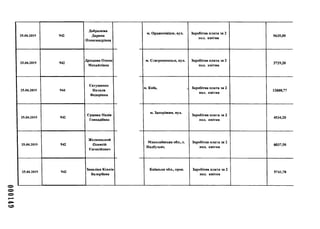 000149
25.04.2019 942
Добролежа
Дарина
Олександрівна
25.04.2019 942
Дроздова Олена
Михайлівна
25.04.2019 944
Євтушенко
Наталя
Федорівна
25.04.2019 942
Єршова Надія
Геннадіївна
25.04.2019 942
Желницький
Олексій
Євгенійович
25.04.2019 942
Заваліна Ксенія
Валеріївна
м. Орджонікідзе, вул. Заробітна плата за 2
пол. квітня
5635,00
м. Сєвєродонецьк, вул. Заробітна плата за 2
пол. квітня
3729,20
м. Київ, , Заробітна плата за 2
пол. квітня
12608,77
м. Запоріжжя, вул.
Заробітна плата за 2
пол. квітня
4534,20
Миколаївська обл., с.
Надбузьке,
Заробітна плата за 2
пол. квітня
6037,50
Київська обл., пров. Заробітна плата за 2
пол. квітня
5741,70
 