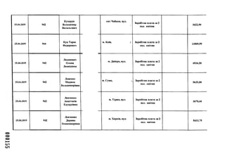 25.04.2019 942
Кухарук
Володимир
Васильович
25.04.2019 944
Куц Тарас
Федорович
25.04.2019 942
Лашкевич
Олена
Леонідівна
25.04.2019 942
Левенко
Марина
Володимирівна
25.04.2019 942
Левченко
Анастасія
Едуардівна
25.04.2019 942
Левченко
Дарина
Олександрівна
смт Чабани, вул.
Заробітна плата за 2
пол. квітня
3622,50
м. Київ, і Заробітна плата за 2
пол. квітня
13509,99
м. Дніпро, вул. Заробітна плата за 2
пол. квітня
4534,20
м. Суми, , Заробітна плата за 2
пол. квітня
5635,00
м. Турка, вул. Заробітна плата за 2
пол. квітня
3670,44
м. Харків, вул. Заробітна плата за 2
пол. квітня
5433,75
 