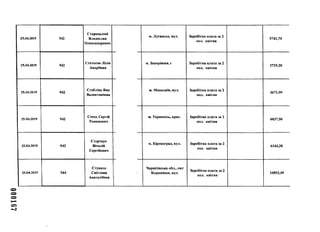 25.04.2019 942
Старицький
Владислав
Олександрович
25.04.2019 942
Статьєва Лілія
Андріївна
25.04.2019 942
Стебліна Яна
Валентинівна
25.04.2019 942
Стець Сергій
Романович
25.04.2019 942
Сторчаус
Віталій
Сергійович
25.04.2019 944
Стукало
Світлана
Анатоліївна
м. Луганськ, вул. Заробітна плата за 2
пол. квітня
5741,70
м. Запоріжжя, і Заробітна плата за 2
пол. квітня
3729,20
м. Миколаїв, вул. Заробітна плата за 2
пол. квітня
3671,99
м. Тернопіль, прос. Заробітна плата за 2
пол. квітня
6037,50
м. Кіровоград, вул. Заробітна плата за 2
пол. квітня
6144,20
Чернігівська обл., смт
Корюківка, вул.
Заробітна плата за 2
пол. квітня
10853,49
 