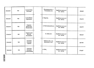 000168
25.04.2019 942
Сухіна Юлія
Олегівна
25.04.2019 942
Сухін Павло
Сергійович
25.04.2019 942
Тарасюк
Валентина
Михайлівна
25.04.2019 942
Тернавський
Віталій
Богданович
25.04.2019 942
Тихонова
Світлана
Ігорівна
25.04.2019 942
Ткаченко
Катерина
Станіславівна
Полтавська обл., с.
Розсошинці, вул. Заробітна плата за 2
пол. квітня 4534,20
м. Чернігів, Заробітна плата за 2
пол. квітня 5741,70
м. Хмельницький, вул. Заробітна плата за 2
пол. квітня 2213,75
м. Львів, вул. Заробітна плата за 2
пол. квітня 5481,69
Київська обл., сел.
Вололапка. пгмш. Заробітна плата за 2
пол. квітня 4427,50
м. Київ , Заробітна плата за 2
пол. квітня 2716,87
 