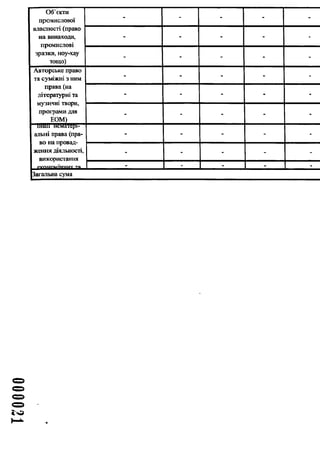 Об'єкти
промислової
власності (право
на винаходи,
промислові
зразки, ноу-хау
тощо)
- - - - -
- - - - -
- - - - -
Авторське право
та суміжні з ним
права (на
літературні та
музичні твори,
програми для
ЕОМ)
- - - - -
- - - - -
- - - - -
ШШі нематері­
альні права(пра­
во на провад­
ження діяльності,
використання
р г л и п и іі и и и у т я
- - - - -
- - - - -
- - - - -
Загальна сума
 