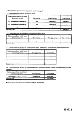 1. Відомості про грошові кошти на рахунках політичної партії
1.1. Грошові кошти на рахунку політичної партії
Найменування банку та/або інших
фінансових установ Вид рахунку Номер рахунку Сума коштів
АТ "Райффайзен банк Аваль" р/р 26006580179 3486984,78
АТ "Райффайзен банк Аваль" р/р 2604876705
т т
Загальна сума 3486984,78
1.2. Грошові кошти на рахунках виборчого фонду політичної партії
Найменування банку та/або інших
фінансових установ Вид рахунку Номер рахунку Сума коштів
Загальна сума -
1.3. Грошові кошти на рахунку для відшкодування витрат, пов’язаних із фінансуванням передвиборної агітації *
Найменування банку та/або інших
фінансових установ Номер рахунку Сума коштів
_ .
_ - -
Загальна сума -
1.4. Грошові кошти на рахунку для отримання коштів з Державного бюджету України на фінансування статутної
діяльності *
Найменування банку та/або інших
фінансових установ Номер рахунку Сума коштів
АТ "Райффайзен банк Аваль" 26009580176 1917043,96
Загальна сума 1917043,96
*Заповнюється у разі отримання політичною партією таких коштів.
000023
 