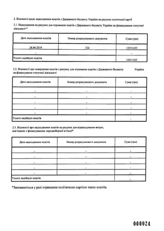 2.1. Надходження на рахунок для отримання коштів з Державного бюджету України на фінансування статутної
діяльності *
2. Відомості щодо надходження коштів з Державного бюджету України на рахунки політичної партії
Дата надходження коштів Номер розрахункового документа Сума (грн)
24.04.2019 224 12231425
-
Усього надійшло коштів
12231425
2.2. Відомості про повернення коштів з рахунку для отримання коштів з Державного бюджету України
на фінансування статутної діяльності
Дата надходження коштів Номер розрахункового документа Сума (грн)
.
_
_ _ .
Усього надійшло коштів _
2.3. Відомості про надходження коштів на рахунок для відшкодування витрат,
пов’язаних з фінансуванням передвиборної агітації*
Дата надходження коштів Номер розрахункового документа Сума (грн)
. т
_
-
_ _
. . -
Усього надійшло коштів -
*Заповнюється у разі отримання політичною партією таких коштів.
000024
 
