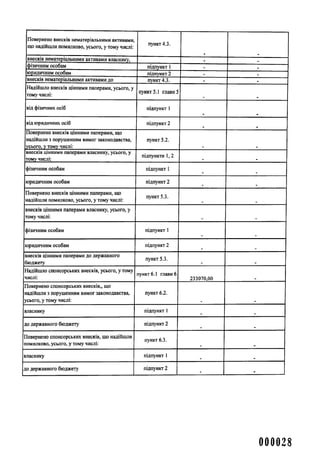 Повернено внесків нематеріальними активами,
що надійшли помилково, усього, у тому числі:
пункт 4.3.
внесків нематеріальними активами власнику, -
фізичним особам підпункт 1 -
юридичним особам підпункт 2 -
внесків нематеріальними активами до пункт 4.3. -
Надійшло внесків цінними паперами, усього, у
тому числі:
пункт 5.1 глави 5
від фізичних осіб підпункт 1
від юридичних осіб підпункт 2
Повернено внесків цінними паперами, що
надійшли з порушенням вимог законодавства,
усього, у тому числі:
пункт 5.2.
внесків цінними паперами власнику, усього, у
тому числі:
підпункти 1,2
фізичним особам підпункт 1
юридичним особам підпункт 2
Повернено внесків цінними паперами, що
надійшли помилково, усього, у тому числі:
пункт 5.3.
внесків цінними паперами власнику, усього, у
тому числі:
фізичним особам підпункт 1
юридичним особам підпункт 2
внесків цінними паперами до державного
бюджету
пункт 5.3.
Надійшло спонсорських внесків, усього, у тому
числі:
пункт 6.1 глави 6
233070,00
Повернено спонсорських внесків,, що
надійшли з порушенням вимог законодавства,
усього, у тому числі:
пункт 6.2.
власнику підпункт 1
до державного бюджету підпункт 2
Повернено спонсорських внесків, що надійшли
помилково, усього, у тому числі:
пункт 6.3.
власнику підпункт 1 .
до державного бюджету підпункт 2 - .
000028
 
