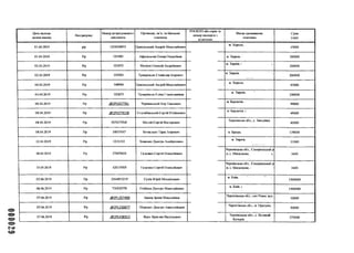 000029
Дата надход­
ження внеску
Видрахунку
Номер розрахункового
документа
Прізвище, ім’я, побатькові
платника
РІІОКІІІІ або серія та
номер паспортаз
відміткою
Місце проживання
платника
Сума
(ірн)
01.04.2019 р/р 11НМ34973 Цивільський Андрій Миколайович
м. Херсон,
45000
01.04.2019 Р/р ІII1983 Афанасьгва Олена Олексіївна м. Харків, і 300000
02.04.2019 Р/р ІІН473 Мазікін Олексій Андрійович
м. Харків,1
200000
02.04.2019 Р/р ІІН503 Тумарінсон Станіслав Ігорович
м. Харків, і.
200000
04.04.2019 Р/р 548990 Цивільський Андрій Миколайович
м. Херсон,
45000
04.04.2019 Р/р ІІ11673 Тумарінсон НлінаС'таніславівна
м. Харків,
200000
08.04.2019 Р/р .02РІ.О57761 Чернявський Ігор Павлович
м. Бердичів, і
99000
08.04.2019 Р/р .Г32РШ73218 Голумбівський Сергій Юліанович
м. Бердичів, і
49000
08.04.2019 Р/р 50703758В Міглій Сергій Вікторович
Херсонська обл., с. Заводівка,
40000
08.04.2019 Р/р 10037447 Безпалько Тарас Ігорович м. Броди, 139000
12.04.2019 Р/р ІІШЗЗЗ Хоменко Дмитро Альбертович
м. Харків,
31000
18.04.2019 Р/р 3744768В Галушко Сергій Олексійович
Чернівецька обл., Сокирянський р
н, с. Михалкове, і. 1600
15.05.2019 Р/р 4201558В Галушко Сергій Олексійович
Чернівецька обл.. Сокирянський р
н. с. Михалкове, і 1600
05.06.2019 Р/р 2164853219 Сухін Юрій Михайлович
м. Київ, - • --
1500000
06.06.2019 Р/р 710530770 Олійник Дмитро Миколайович
м. Київ, і
1500000
07.06.2019 Р/р .@2РІ_207469 Іванок Ірина Миколаївна Чернігівська обл., емт Ріпки, вул.
10000
07.06.2019 Р/р ,15>2РІ_230877 ІІІере.мет Дмитро Анатолійович Чернігівська обл., м. Прилуки,
50000
07.06.2019 Р/р ,@2РІ_438313 Яцко Ярослав Васильович Чернівецька обл., с. Великий
Кучурів, 275000
 