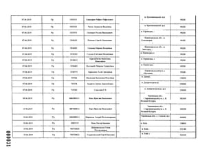 000031
07.06.2019 Р/р ПН5213 Санасарян Рафаел Рафаслович
м. Кронивницький, вул.
1 99200
07.06.2019 Р/р 1II15333 11міль Людмила Василівна
м. Кронивницький, вул.
99200
07.06.2019 Р/р ІІН5573 ІІо;ііщук Руслан Васильович
м. Кіровоград, і
99200
07.06.2019 Р/р ІІН6263 Ратенко Сергій Леонідович
Кіровоградська обл., м.
Олександрія,
і
99200
07.06.2019 Р/р ПН6403 Осіпова Марина Валеріївна
Кіровоградська обл., м.
Івангород, і
99200
07.06.2019 Р/р ІІН6563 Глуїико Світлана Михайлівна
м. Кіровоград, в
99200
07.06.2019 Р/р 1ІН6613
Краснобаова Валеніина
Миколаївна
м. Кіровоград, і
99200
07.06.2019 Р/р І1Н6683 ІІустовойт Марина Ндуардіївна м. Кіровоград.
99200
07.06.2019 Р/р Іїї16773 Тарасенко Алла Григорівна
Кіровоградський р-н, с.
Обозггівка,
99200
07.06.2019 Р/р 745366 Малахова Валентина Віталіївна
м. Дніпро, ~
150000
07.06.2019 Р/р 745376 Андреев Артем Анатолійович м. Дніггроггетровськ,
150000
07.06.2019 Р/р 745382 Соколова Г.В.
м. Дніпропетровськ, вул.
150000
09.06.2019 Р/р 4884085411 Яцко Ярослав Васильович
Чернівецька обл.,
Старожиноцький р-н. с. В.
Великий Кучурів,
182400
10.06.2019 Р'р 4884068011 Яцко Ярослав Васильович
Черновицька обл.,
Старожиноцький р-н, с. В.
Великий Кучурів,
340000
10.06.2019 Р'р 4884089411 Маринсць Андрій Володимирович
Чернівецька обл., с. Годилів, вул.
440000
10.06.2019 Р'р 2985/519 Вовк Віктор Іванович м. Київ, і 198800
10.06.2019 Р.р 700720020
Добровольська Олена
Ростиславівна
м. Київ, і 252180
10.06.2019 Р'Р 700720022 Саратовський СергійІванович
м. Київ, г
520500
 