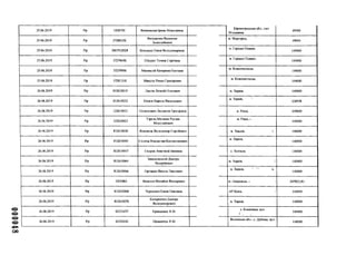 000048
25.06.2019 Р/р ІІІ18793 Янішевська Ірина Миколаївна
Кіровоградська обл.. смт
Вільшанка,
49500
25.06.2019 Р/р 3728043К
Явтушенко Валентин
Анатолійович
м. Миргород,
49000
25.06.2019 Р/р 3067512028 Білецька Олеся Володимирівна
м. Горішні Плавні,
149000
25.06.2019 Р/р 3727969К Шкурат Тетяна Сергіївна
м. Горішні Плавні,]
149000
25.06.2019 Р/р 3727999К Манжалій Катерина Олегівна
м. Комсомольськ,
149000
25.06.2019 Р/р 3728131К Макуха РоманГригорович
м. Комсомольськ,
149000
26.06.2019 Р/р 812610019 Ластік Віталій Олегович м. Харків, і 140000
26.06.2019 Р/р 812610022 Кіхасв Кирило Васильович
м. Харків,
138958
26.06.2019 Р/р 122610021 ІІолюхович Людмила Григорівна м. Рівне, 149000
26.06.2019 Р/р 122610023
Тіроль-Магакян Руслан
Миколайович
м. Рівне, І
145000
26.06.2019 Р/р 812610030 Я с к о в с ц ь Володимир Сергійович м. Зіньків. і 140000
26.06.2019 Р/р 812610045 Солоха Владислав Костянтинович
м. Харків,
140000
26.06.2019 Р/р 812610047 Скорик Анастасія Іванівна с. Хотімля. 140000
26.06.2019 Р/р 812610064
Івашковський Дмитро
Валерійович
м. Харків, і : 140000
26.06.2019 Р/р 812610066 Оргшкін Василь 1Іавлович
м. Харків, ....... в,
140000
26.06.2019 Р/р ПНІ863 Яковлсв Михайло Вікторович м. ІІокровськ, 1 1 247023,81
26.06.2019 Р/р 812610068 Черненко Олена ІІавлівна АР Крим, і 140000
26.06.2019 Р/р 812610070
КатеринчукДмитро
Володямирович
м. Харків, 140000
26.06.2019 Р/р 42331677 Кравценюк В.М.
с. Копачівка, вул.
1
149000
26.06.2019 Р/р 42332442 Прокопчук В.М.
Волинська обл., с. Дубище, вул.
148000
 