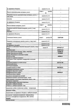до державного бюджету пункти 3.5,3.6 -
Внески нематеріальними активами, усього
глава 4 розділу
III
-
Повернено внесків нематеріальними активами, усього, у
тому числі:
пункти 4.2, 4.3 -
власнику пункти 4.2, 4.3 -
до державного бюджету пункти 4.2,4.3 -
Внески цінними паперами, усього
глава 5 розділу
III
-
Повернено внесків цінними паперами, усього, у тому
числі:
пункти 5.2, 5.3 -
власнику пункти 5.2, 5.3 _
до державного бюджету пункти 5.2, 5.3 -
Спонсорські внески, усього глава 6 розділу III 233070,00
Повернено спонсорських внесків, усього, у тому числі: пункти 6.2, 6.3 -
власнику пункти 6.2, 6.3 _
до державного бюджету пункти 6.2, 6.3 _
Витрати на здійснення статутної діяльності, усього, у тому
числі:
розділ IV 65593637,47
заробітна плата 4055075,42
оренда приміщення (будинку, офіса, квартири) 623805,10
оренда транспортних засобів 24150,00
оренда обладнання та технічних засобів
послуги зв’язку 64848,11
витрати на соціальну допомогу
проведення з’їздів, партійних конференцій, загальних
зборів
-
матеріальні витрати та оплата послуг 2227317,45
капітальний ремонт -
капітальні вкладення -
сплачені податки та збори 2065140,31
повернення запозичених коштів -
придбання нерухомого майна -
придбання рухомого майна 385526,21
придбання цінних паперів
придбання нематеріальних активів
утримання місцевих організацій партії, інших
зареєстрованих структурних підрозділів, усього, з них
-
регіональні відділення -
інші зареєстровані структурні підрозділи -
витрачено з виборчих фондів
повернуто з виборчих фондів, 3 них -
юридичним особам та фізичним особам - підприємцям -
нзичним особам -
перераховано до державного бюджету з виборчих фондів -
заснування і утримання видавництв, інформаційних
агентств, поліграфічних підприємств, ЗМІ, освітніх
закладів
публічні заходи -
000006
 