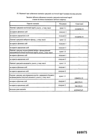 IV. Відомості про здійснення платежів з рахунків політичної партії залежно від виду рахунку
Зведена таблиця здійснення платежів з рахунків політичної партії
станом на кінець відповідного звітного кварталу
Перелік платежів Код рядка Сума (грн)
Платежі з рахунків політичної партії, усього, у тому числі: пункт 1.1
53528705,75
на користь фізичних осіб підпункт 1
на користь юридичних осіб підпункт 2
53528705,75
Платежі з рахунків виборчого фонду, у тому числі: пункт 1.2
на користь фізичних осіб підпункт 1
на користь юридичних осіб підпункт 2
Платежі з рахунку відшкодування витрат з фінансуванням
передвиборної агітації політичної партії, усього, у тому числі:
пункт 1.3
на користь фізичних осіб підпункт 1
на користь юридичних осіб підпункт 2
Платежі з рахунків кандидатів, усього, у тому числі: пункт 1.4
на користь фізичних осіб підпункт 1
на користь юридичних осіб підпункт 2
Платежі з рахунку для отримання коштів з державного бюджету
на фінансування статутної діяльності, усього, у тому числі:
пункт 1.5
12064931,72
на користь фізичних осіб підпункт 1
4083372,21
на користь юридичних осіб підпункт 2
7981559,51
Загальна сума платежів
65593637,47
000075
 