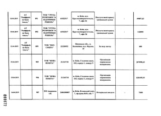 000077
10.04.2019
АТ
"Райффайз
ен банк
Аваль"
891
ТОВ "ГРУПА
РОЗРОБКИ ТА
ПІДТРИМКИ
РІШЕНЬ"
41932517
м. Київ, вул.
Круглоуніверситетська,
7, офіс 26
Послуги моніторингу
громадської думки
- 49007,63
10.04.2019
АТ
"Райффайз
ен банк
Аваль"
892
ТОВ "ГРУПА
РОЗРОБКИ ТА
ПІДТРИМКИ
РІШЕНЬ"
41932517
м. Київ, вул.
Круглоуніверситетська,
7, офіс 26
Послуги моніторингу
громадської думки
- 142000
12.04.2019
АТ
"Райффайз
ен банк
Аваль"
899
ТОВ "ЕКО­
СФЕРА"
32320552
Вінницька обл., м.
Калинівка, вул. Фрунзе,
45
За воду питну 400
15.04.2019 905
ТОВ "НОВА
ПОШТА"
31316718
м. Київ, Столичне шосе,
103, корпус 1, поверх 9
Організація
перевезення
відправлень
307098,43
15.04.2019 906
ТОВ"НОВА
ПОШТА"
31316718
м. Київ, Столичне шосе,
103, корпус 1, поверх 9
Організація
перевезення
відправлень
636105,41
16.04.2019 907
ПН Авершина
І.В.
2684300807
м. Київ, Кловський узвіз,
7, оф.прим.№39, кім. 7
Нотаріальні послуги - 7000
 