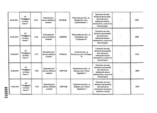 04.06.2019
АТ
"Райффайз
ен банк
Аваль'*
1125
Новобузька
міська виборча
комісія
34135640
Миколївська обл., м.
Новий Буг, вул.
Гребеннікова, 1
Грошова застава
місцевої організації,
яка висунула
виборчий список
кандидатів у депутати
міської ради
- 2302
04.06.2019
АТ
"Райффайз
ен банк
Аваль"
1126
Снігурівська
міська виборча
комісія
33438782
Миколаївська обл., м.
Снігурівка, вул.
Суворова, 61
Грошова застава
місцевої організації,
яка висунула
виборчий список
кандидатів у депутати
міської ради
- 3086
04.06.2019
АТ
"Райффайз
ен банк
Аваль"
1127
Білопільська
міська виборча
комісія
33953333
Сумська обл., м.
Білопілля, вул. Соборна,
70
Грошова застава
місцевої організації,
яка висунула
виборчий список
кандидатів у депутати
міської ради
- 2426
04.06.2019
АТ
"Райффайз
ен банк
Аваль"
1128
Борзнянська
міська виборча
комісія
34057238
Чернігівська обл., м.
Борзна, вул. Ганни
Барвінок, 7
Грошова застава
місцевої організації,
яка висунула
виборчий список
кандидатів у депутати
міської ради
- 2093
04.06.2019
АТ
"Райффайз
ен банк
Аваль"
1129
Борзнянська
міська виборча
комісія
34057238
Чернігівська обл., м.
Борзна, вул. Ганни
Барвінок, 7
Грошова застава
місцевої організації,
яка висунула
кандидата на посаду
міського голови
2093
оо
 