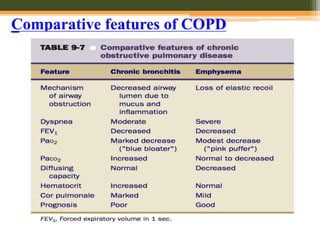 Comparative features of COPD
 
