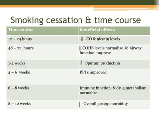 Smoking cessation & time course
Time course Beneficial effects
12 – 24 hours CO & nicotin levels
48 – 72 hours COHb levels normalise & airway
function improve
1-2 weeks Sputum production
4 – 6 weeks PFTs improved
6 - 8 weeks Immune function & drug metabolism
normalise
8 – 12 weeks Overall postop morbidity
 