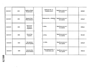 000179
20.05.2019 1055
Байбула Юрій
Михайлович
20.05.2019 1053
Бардаш Олег
Миколайович
20.05.2019 1053
Безпалько
Вячеслав
Анрійович
20.05.2019 1053
Белов Ігор
Ігорович
20.05.2019 1053
Бистрякова
Юлія Ігорівна
20.05.2019 1055
Богачик Яна
Валентинівна
Київська обл., м.
Українка, пр-кт
Заробітна плата за 1
пол.травня
2469,89
Київська обл., с. Шибене,
1
Заробітна плата за 1
пол.травня
6220,45
М. Київ, ! 1 Заробітна плата за 1
пол.травня
5598,41
м. Київ, і
Заробітна плата за 1
пол.травня
5012,95
м. Київ, Заробітна плата за 1
пол.травня
6220,45
Хмельницька обл., с.
Станіславка, вул.
Заробітна плата за 1
пол.травня
2561,36
 
