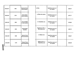 692000
20.06.2019 1280
Хоменко Клим
Миколайович
20.06.2019 1278
Хомик Діана
Валентинівна
20.06.2019 1280
Хохлов Юрій
Станіславович
20.06.2019 1280
Худнк Ірина
Іванівна
20.06.2019
Цаплін Євген
Костянтинович
20.06.2019
Цидик Роман
Володимирович
м. Київ, Заробітна плата за 1
пол.червня
3018,75
м. Миколаїв, просп.
Заробітна плата за 1
пол.червня
3577,77
м. Запоріжжя, вул. Заробітна плата за 1
пол.червня
3130,56
Чернівецька обл., с.
Витилівка, вул.
Заробітна плата за 1
пол.червня
2459,73
м. Дніпро, вул.
Заробітна плата за 1
пол.червня
1565,27
Київська обл.. м.
Миронівка, вул.
Заробітна плата за 1
пол.червня
6842,50
 
