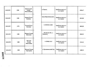 012000
20.06.2019 1280
Цивільський
Андрій
Миколайович
20.06.2019 1280
Цуркан Ольга
Іванівна
20.06.2019 1278
Чухляк Ольга
Олегівна
20.06.2019 1280
Шедько Тетяна
Василівна
20.06.2019 1280
Штогрін
Тетяна
Миколаївна
20.06.2019 1280
Щуцька Тетяна
Григорівна
м. Херсон, : Заробітна плата за 1
пол.червня
3354,17
Івано-Франківська обл.,
Заробітна плата за 1
пол.червня
2012,50
м. Донецьк, пров.
Заробітна плата за 1
пол.червня
6842,50
Волинська обл., с.
Маневичі,
>
Заробітна плата за 1
пол.червня
3018,75
м. Дніпро, вул. Заробітна плата за 1
пол.червня
2113,12
м. Кропивннцький. Вул. Заробітна плата за 1
пол.червня
2459,73
 