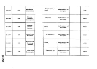 000271
20.06.2019 1280
Юргіна Юлія
Володимирівна
20.06.2019 1280
Юхимець
Олександр
Олександрович
20.06.2019 1278
Яковлєва
Вероніка
Павлівна
20.06.2019 1282
Лянна Тетяна
Валеріївна
20.06.2019 1283
Маліновськиіі
Володимир
Степанович
20.06.2019 1285
Довбня Юлія
Володимирівна
Запорізька обл., с.
Степне,
Заробітна плата за 1
пол.червня
1721,81
м. Чернівці, Заробітна плата за 1
пол.червня
3130,56
м. Київ,
Заробітна плата за 1
пол.червня
4025,00
м. Черкаси, вул. Заробітна плата за 1
пол.червня
2012,50
м. Львів, , Заробітна плата за 1
пол.червня
2459,73
м. Житомир, вул. Заробітна плата за 1
пол.червня
3130,56
 
