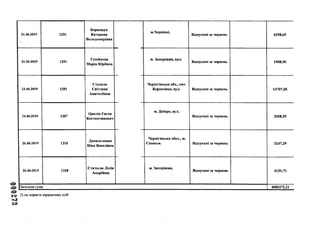 2^000
21.06.2019 1291
Беркещук
Катерина
Володимирівна
м.Чернівці,
Відпускні за червень 4298,69
21.06.2019 1291
Гусейнова
Марія Юріївна
м. Запоріжжя, вул.
Відпускні за червень 1908,90
21.06.2019 1291
Стукало
Світлана
Анатоліївна
24.06.2019 1307
Цаплін Євген
Костянтинович
26.06.2019 1318
Данильченко
Ніна Василівна
Чернігівська обл., смт
Корюківка, вул. Відпускні за червень 14707,05
м. Дніпро, вул.
Відпускні за червень 2658,59
Чернігівська обол., м.
Сновськ, Відпускні за червень 3247,29
26.06.2019 1318
Статьєва Лілія
Андріївна
м. Запоріжжя,
Відпускні за червень 4131,73
Загальна сума 4083372,21
2) на користь юридичних осіб
 