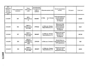 000273
Дата
здійснення
платежу з
рахунку
політичної
партії
Номер розрахункового
документа
Повне
найменування
особи
Ідентифікаційни
й код юридичної
особи за
ЄДРПОУ
Місцезнаходження особи
Цільове призначення
платежу Код рядка Сума (грн.)
01.04.2019 825
ДПІу
Печорському р-
ні
39669867
м. Київ, вул. Лєскова,
4
ЄСВ нарахований на
доходи громадян-
зар.плата за 2
пол.березня
1230,00
01.04.2019 826
УДКСУ у
Печерському р-
ні м. Київ
37995466
м. Київ, вул. Леоніда
Первомайського, 9А
Військовий збір
нарахований на
доходи громадян-
зар.плата за 2
пол.березня
84,00
01.04.2019 827
УДКСУ у
Печерському р-
ні м. Київ
38004897
м. Київ, вул. Леоніда
Первомайського, 9А
Податок на доходи
фізичних осіб-
зар.плата за 2
пол.березня
1007,00
01.04.2019 829
КРД АТ
"Райффайзен
банк Аваль" м.
Київ
23494105 м. Київ, вул. Лєскова, 9
Комісія банку за
зарахування коштів на
СКР працівників
9,00
02.04.2019 830
УДКСУу
Печерському р-
ні м. Київ
38004897
м. Київ, вул. Леоніда
Первомайського, 9А
Податок на доходи
фізичних осіб-
відпускні за квітень
639,00
 