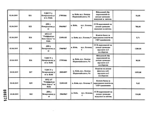 000274
02.04.2019 831
УДКСУ у
Печерському р-
ні м. Київ
37995466
їм. Київ, вул. Леоніда
Первомайського, 9А
Військовий збір
нарахований на
доходи громадян-
відпускні за квітень
54,00
02.04.2019 832
ДПІ у
Печерському р-
ні
39669867
м. Київ, вул. Лескова,
4
ЄСВ нарахований на
доходи громадян-
відпускні за квітень
780,00
02.04.2019 834
КРД АТ
"Райффайзен
банк Аваль" м.
Київ
23494105 м. Київ, вул. Лескова, 9
Комісія банку' за
зарахування коштів на
СКР працівників
5,71
02.04.2019 835
ДПІ у
Печерському р-
ні
39669867
м. Київ, вул. Лескова,
4
ЄСВ нарахований на
доходи громадян-
зар.плата за 2
пол.березня
1289,00
02.04.2019 836
УДКСУ у
Печерському р-
ні м. Київ
37995466
м. Київ, вул. Леоніда
Первомайського, 9А
Військовий збір
нарахований на
доходи громадян-
зар.плата за 2
пол.березня
88,00
02.04.2019 837
УДКСУ у
Печерському р-
ні м. Київ
38004897
м. Київ, вул. Леоніда
Первомайського, 9А
Податок на доходи
фізичних осіб-
зар.плата за 2
пол.березня
1055,00
02.04.2019 839
КРД АТ
"Райффайзен
банк Аваль" м.
Київ
23494105 м. Київ, вул. Лескова, 9
Комісія банку за
зарахування коштів на
СКР працівників
9,43
03.04.2019 843
ДПІ у
Печерському р-
ні
39669867
м. Київ, вул. Лескова,
4
ЄСВ нарахований на
доходи громадян-
відпускні за квітень
514,00
 