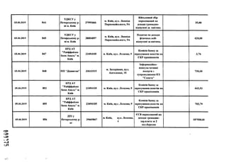 03.04.2019 844
УДКСУу
Печерському р-
ні м. Київ
37995466
м. Київ, вул. Леоніда
Первомайського, 9А
Військовий збір
нарахований на
доходи громадян-
відпускні за квітень
35,00
03.04.2019 845
УДКСУу
Печерському р-
ні м. Київ
38004897
м. Київ, вул. Леоніда
Первомайського, 9А
Податок на доходи
фізичних осіб-
відпускні за квітень
420,00
03.04.2019 847
КРДАТ
"Райффайзен
банк Аваль" м.
Київ
23494105 м. Київ, вул. Лескова, 9
Комісія банку за
зарахування коштів на
СКР працівників
3,76
03.04.2019 848 ПП "Діджитек" 33610315
м. Запоріжжя, вул.
Анголенка, 18
Інформаційно-
консультативні
послуги 3
супроводження ПЗ
"Соната"
730,00
05.04.2919 853
КРДАТ
"Райффайзен
банк Аваль" м.
Київ
23494105 м. Київ, вул. Лескова, 9
Комісія банку за
зарахування коштів на
СКР працівників
643,53
05.04.2019 855
КРДАТ
"Райффайзен
банк Аваль" м.
Київ
23494105 м. Київ, вул. Лескова, 9
Комісія банку за
зарахування коштів на
СКР працівників
703,79
05.04.2019 856
ДПІу
Печерському р-
ні
39669867
м. Київ, вул. Лескова,
4
ЄСВ нарахований на
доходи громадян-
зар.плата за 2
пол.березня
187500,00
 