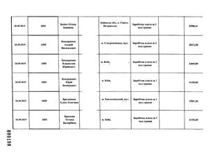 20.05.2019 1053
Бойко Олена
Іванівна
20.05.2019 1055
Бондаренко
Андрій
Васильович
20.05.2019 1055
Бондаренко
Владислав
Юрійович
20.05.2019 1053
Бондаренко
Юрій
Леонідович
20.05.2019 1055
Брезденюк
Аліна Олегівна
20.05.2019 1053
Брикова
Тетяна
Валеріївна
Київська обл., с. Свято*
Петрівське,
Заробітна плата за 1
пол.травня
5598,41
м. Сєвєродонецьк, вул. Заробітна плата за 1
пол.травня
2012,50
м. Київ, , Заробітна плата за 1
пол.травня
2469,89
м. Київ, Заробітна плата за 1
пол.травня
6110,69
м. Хмельницький, вул. Заробітна плата за 1
пол.травня
2561,36
м. Київ,
Заробітна плата за 1
пол.травня
6110,69
 