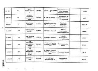 22.04.2019 913
Д П Іу
Печерськсшу р-
ні
39669867 м. Київ, вул. Лескова,
4
ЄСВ нарахований на
доходи громадян-
відпускні за квітень
2322,00
1 22.04.2019 915
КРД АТ
"Райффайзен
банк Аваль" м.
Київ
23494105 м. Київ, вул. Лескова, 9
Комісія банку за
зарахування коштів на
СКР працівників
16,99
1 24.04.2019 917
ТОВ"НОВА
ПОШТА"
31316718 м. Київ, Столичне шосе,
103, корпус 1, поверх 9
Організація
перевезення
відправлень
13741,38
1 24.04.2019 918
ТОВ "ОД1КОМ
СЕРВІС"
40188920 м. Київ, вул. Ямська, 72
Роботи 3
обслуговування
компьютерної техніки
6000,00
1 24.04.2019 919
ТОВ "ОДІКОМ
СЕРВІС"
40188920 м. Київ, вул. Ямська, 72
Роботи 3
обслуговування
компьютерної техніки
6000,00
1 24.04.2019 920
ТОВ
"НАУКОВО-
ВИРОБНИЧА
ФІРМА
"ВОЛЗ"
24251847
м. Київ, вул. Горького,
103А(в літ. "А"), прим.
№184
Телекомунікаційні
послуги 1700,00
1 24.04.2019 921
ТОВ
"НАУКОВО-
ВИРОБНИЧА
ФІРМА
"ВОЛЗ"
24251847
м. Київ, вул. Горького,
103А(в літ. "А"), прим.
№184
Абонплата за квітень 151,31
1 24.04.2019 922
ТОВ "Житло-
Сервіс"
30167045 м. Київ, пров.
Бехтерєвський, 14
Опалення КЕ за
березень 6826,73
 
