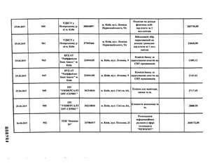 muuu
25.04.2019 940
УДКСУу
Печерському р-
ні м. Київ
38004897
м. Київ, вул. Леоніда
Первомайського, 9А
Податок на доходи
фізичних осіб-
зар.плата за 1
пол.квітня
283730,00
25.04.2019 941
УДКСУ у
Печерському р-
ні м. Київ
37995466
м. Київ, вул. Леоніда
Первомайського, 9А
Військовий збір
нарахований на
доходи громадян-
зар.плата за 1 пол.
квітня
23640,00
25.04.2019 943
КРДАТ
"Райффайзен
банк Аваль" м.
Київ
23494105 м. Київ, вул. Лєскова, 9
Комісія банку за
зарахування коштів на
СКР працівників
1389,13
25.04.2019 945
КРДАТ
"Райффайзен
банк Аваль" м.
Київ
23494105 м. Київ, вул. Лєскова, 9
Комісія банку за
зарахування коштів на
СКР працівників
1141,61
25.04.2019 949
ПП
"УНІВЕРСАЛТ
ОРГ-СЕРВІС"
36214844 м. Київ, вул. Світла, 6А,
Плівки для манітора,
диски та ін.
2717,45
25.04.2019 950
ПП
"УНІВЕРСАЛТ
ОРГ-СЕРВІС"
36214844 м. Київ, вул. Світла, 6А,
Елементи живлення та
ін.
2888,50
26.04.2019 952
ТОВ "Новини
24"
33786517 м. Київ, вул. Польова, 21
Розміщення
інформаційних
роликів в ефірі
телеканалу
"КЕУУвОМТ"
368172,00
 