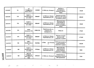 88бООО
1 30.04.2019 Ьп
АТ
"Райффайзен
Банк Аваль"
14305909 м. Київ, вул. Лескова, 9
Комісія за
вих.перекази в
нацвалюті (Клієнт-
Банк)
232,00
1 06.05.2019 975
УДКСУу
Печерському р-
ні їй. Київ
38004897
м. Київ, вул. Леоніда
Первомайського, 9А
Податок на доходи
фізичних осіб- оренда
автомобіля у квітні
1800,00
1 06.05.2019 976
УДКСУ у
Печерському р-
ні м. Київ
38004897 м. Київ, вул. Леоніда
Первомайського, 9А
Військовий збір
нарахований на
доходи громадян-
оренда автомобіля у
квітні
150,00
1 06.05.2019 978
ФОП
Анищенко Т.В.
2488913769
Чернігівська обл., м.
Сновськ, вул.
Декабристів, 11
Папір А4 275,00
1 06.05.2019 979
УДКСУ у
Печерському р-
ні м. Київ
38004897 м. Київ, вул. Леоніда
Первомайського, 9А
Податок на доходи
фізичних осіб-
відпускні за травень
1170,00
1 06.05.2019 981
Д П Іу
Печерському р-
ні
39439980
м. Київ, вул. Лескова,
4
ЄСВ нарахований на
доходи громадян-
відпускні за травень
1430,00
1 06.05.2019 980
УДКСУу
Печерському р-
ні м. Київ
37995466
м. Київ, вул. Леоніда
Первомайського, 9А
Військовий збір
нарахований на
доходи громадян-
відпускні за травень
98,00
06.05.2019 983
КРД АТ
"Райффайзен
банк Аваль" м.
Київ
23494105 м. Київ, вул. Лескова, 9
Комісія банку за
зарахування коштів на
СКР працівників
10,46
 