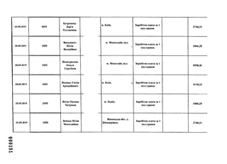 20.05.2019 1053
Бугринець
Дар'я
Русланівна
м. Київ, Заробітна плата за 1
пол.травня
2744,31
20.05.2019 1055
Василевич
Юлія
Валеріївна
їй. Миколдаїв, вул.
Заробітна плата за 1
пол.травня
1006,25
20.05.2019 1053
Виноградова
Ольга
Сергіївна
м. Миколаїв, вул. Заробітна плата за 1
пол.травня
5598,4!
20.05.2019 1053
Відмиш Євген
Аркадійович
м. Київ, і, Заробітна плата за 1
пол.травня
3110,23
20.05.2019 1055
Вітик Оксана
Петрівна
м. Львів, Заробітна плата за 1
пол.травня
1006,25
20.05.2019 1055
Войцех Юлія
Миколаївна
Вінницька обл., с.
Шендерівка,
Заробітна плата за 1
пол.травня
2744,31
оо
 