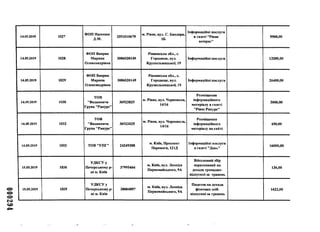 шооо
14.05.2019 1027
ФОП Насенюк
ДМ .
3351010679
м. Рівне, вул. С. Бандери,
1Б
Інформаційні послуги
в газеті "Рівне
вечірнє"
5500,00
14.05.2019 1028
ФОП Ваврик
Марина
Олександрівна
3086020149
Рівненська обл., с.
Городище, вул.
Крушельницької, 19
Інформаційні послуги 13200,00
14.05.2019 1029
ФОП Ваврик
Марина
Олександрівна
3086020149
Рівненська обл., с.
Городище, вул.
Крушельницької, 19
Інформаційні послуги 26400,00
14.05.2019 1030
ТОВ
"Видавнича
Група "Ракурс"
36922025
м. Рівне, вул. Чорновола,
14/16
Розміщення
інформаційного
матеріалу в газеті
"Рівне Ракурс"
3000,00
14.05.2019 1032
ТОВ
"Видавнича
Група "Ракурс"
36922025
м. Рівне, вул. Чорновола,
14/16
Розміщення
інформаційного
матеріалу на сайті
450,00
14.05.2019 1033 ТОВ "УПГ" 24249388
м. Київ, Проспект
Перемоги, 12ІД
Інформаційні послуги
в газеті "День"
16000,00
15.05.2019 1036
УДКСУ у
Печерському р-
ні м. Київ
37995466
м. Київ, вул. Леоніда
Первомайського, 9А
Військовий збір
нарахований на
доходи громадян-
відпускніза травень
136,00
15.05.2019 1035
УДКСУу
Печерському р-
ні м. Київ
38004897
м. Київ, вул. Леоніда
Первомайського, 9А
Податок на доходи
фізичних осіб-
відпускні за травень
1622,00
 