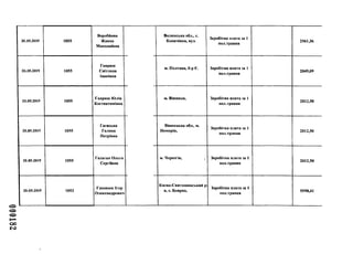 281000
20.05.2019 1055
Воробйова
Жанна
Миколаївна
20.05.2019 1055
Гавриш
Світлана
Іванівна
20.05.2019 1055
Гаврнш Юлія
Костянтинівна
20.05.2019 1055
Гаєвська
Галина
Петрівна
20.05.2019 1055
Галаган Ольга
Сергіївна
20.05.2019 1053
Гапонюк Ігор
Олександрович
Волинська обл., с.
Копачівка, вул.
м. Полтава, б-р Є.
м. Вінниця,
Вінницька обл., м.
Немирів,
м. Чернігів,
Києво-Святошинський
и, с. Боярка,
Заробітна плата за 1
пол.травня
2561,36
Заробітна плата за 1
пол.травня
2049,09
Заробітна плата за 1
пол.травня
2012,50
Заробітна плата за 1
пол.травня
2012,50
, Заробітна плата за 1
пол.травня
2012,50
^ Заробітна плата за 1
пол.травня
5598,41
 