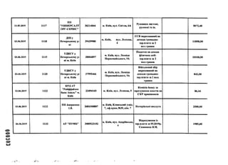 000303
31.05.2019 1117
ПП
"УН1ВЕРСАЛТ
ОРГ-СЕРВІС"
36214844 м. Київ, вул. Світла, 6А
Рушники листові,
рулонні та ін.
5072,40
03.06.2019 1118
ДП1 у
Печерському р-
НІ
39439980
м. Київ, вул. Лєскова,
4
ЄСВ нарахований на
доходи громадян-
зар.плата за 2
пол.травня
11858,00
03.06.2019 1119
УДКСУу
Печерському р -
ні м. Київ
38004897
м. Київ, вул. Леоніда
Первомайського, 9А
Податок на доходи
фізичних осіб-
зар.плата за 2
пол.травня
10108,00
03.06.2019 1120
УДКСУ у
Печерському р-
ні м. Київ
37995466
м. Київ, вул. Леоніда
Первомайського, 9А
Військовий збір
нарахований на
доходи громадин-
зар.плата за 2 пол.
травня
842,00
03.06.2019 1122
КРДАТ
"Райффайзен
банк Аваль" м.
Київ
23494105 м. Київ, вул. Лєскова, 9
Комісія банку за
зарахування коштів на
СКР працівників
86,44
03.06.2019 1123
ПН Авершина
І.В.
2684300807
м. Київ, Кловський узвіз,
7, оф.прим.№39, кім. 7
Нотаріальні послуги 2500,00
04.06.2019 1132 АТ "ПУМБ" 3085523152
м. Київ, вул. Андріївська,
4
Відрахування із
зар.плати за 05.2019р.
Семенюка В.М.
1985,00
. .•.л!
 