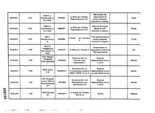 000306
05.06.2019 1156
УДКСУ у
Печерському р-
ні м. Київ
37995466
м. Київ, вул. Леоніда
Первомайського, 9А
Військовий збір
нарахований на
доходи громадян-
відпускні за червень
50,00
05.06.2019 1154
УДКСУ у
Печерському р-
ні м. Київ
38004897
м. Київ, вул. Леоніда
Первомайського, 9А
Податок на доходи
фізичних осіб-
відпускні за червень
595,00
05.06.2019 1155
ДПІ у
Печерському р-
ні
39439980
м. Київ, вул. Лескова,
4
ЄСВ нарахований на
доходи громадян-
відпускні за червень
727,00
05.06.2019 1158
КРД АТ
"Райффайзен
банк Аваль" м.
Київ
23494105 м. Київ, вул. Лескова, 9
Комісія банку за
зарахування коштів на
СКР працівників
5,32
05.06.2019 1159
ТОВ "МЕДІА
"НОВИНИ
СВАТІВЩИНИ
11
.02476830
Луганська обл., м.
Сватове, пров.
Заводський,1
Надання
інформаційних послуг
в газеті
2847,00
05.06.2019 1160
ФОП Лисак
С.В.
2946201017
Луганська обл., м.
Сєвєродонецьк, квартал
МЖК "МРІЯ", 5, кв. 31
Надання
інформаційних послуг
на сайті 06452.com.ua
800,00
05.06.2019 1161
ПП "Редакція
газети "Життя
Білокуракинщи
ни"
.02476860
Луганська обл., смт
Білокуракине, вул.
Центральна, 63,
Надання
інформаційних послуг
в газеті
3494,40
06.06.2019 1162
ФОП Лісовий
В.І.
2707601471
м. Харків, вул. Озерна,
6/6, кв. 24
Кепки 16600,00
•>*■м ’Mai»»
 