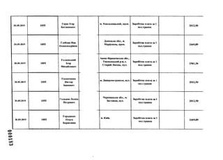 000183
20.05.2019 1055
Герас Ігор
Богданович
м. Хмельницький, пров. Заробітна плата за 1
пол.травня
2012,50
20.05.2019 1055
Глебова Яна
Олександрівна
Донецька обл., м.
Маріуполь, пров.
~і
Заробітна плата за 1
пол.травня
2469,89
20.05.2019 1055
Голинський
Ігор
Михайлович
Івано-Франківська обл.,
Тисменський р-н, с.
Старий Лисець, вул.
Заробітна плата за 1
пол.травня
2561,36
20.05.2019 1055
Головченко
Віктор
Іванович
м. Дніпропетровськ, вул. Заробітна плата за 1
пол.травня
2012,50
20.05.2019 1055
Гольцов Леонід
Петрович
Чернівецька обл., м.
Заставна, вул.
Заробітна плата за 1
пол.травня
2012,50
20.05.2019 1055
Городенко
Ольга
Борисовня
м. Київ, Заробітна плата за 1
пол.травня
2469,89
 
