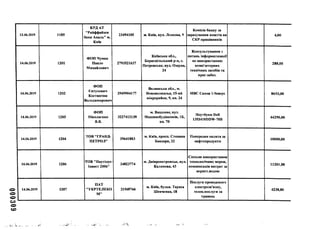 000309
12.06.2019 1185
КРД АТ
"Райффайзен
банк Аваль" м.
Київ
23494105 м. Київ, вул. Лескова, 9
Комісія банку за
зарахування коштів на
СКР працівників
4,00
14.06.2019 1201
ФОП Чумак
Павло
Михайлович
2793521637
Київська обл.,
Бориспільський р-н, с.
Петровське, вул. Озерна,
24
Консультування з
питань інформатизації
по використанню
комп'ютерних
технічних засобів та
прог.забез.
288,00
14.06.2019 1202
ФОП
Євтухович
Костянтин
Володимирович
2949904177
Волинська обл., м.
Нововолинськ, 15-ий
мікрорайон, 9, кв. 24
МВС Canon 1-Sensys 8693,00
14.06.2019 1203
ФОП
Ніколаєнко
В.В.
3227412139
м. Вишневе, вул.
Машинобудівників, 1Б,
кв. 70
Ноутбуки Dell
1353410DDW-70B
44290,00
14.06.2019 1204
ТОВ "ГРАНД-
ПЕТРОЛ"
39641883
м. Київ, просп. Степани
Бандери, 22
Попередня оплата за
нафтопродукти
10000,00
14.06.2019 1206
ТОВ "Наутілус-
Інвест 2006"
34823774
м. Дніпропетровськ, вул.
Калинова, 43
Спільне використання
технологічних мереж
компенсація витрат за
корист.водою
11201,88
14.06.2019 1207
ПАТ
"УКРТЕЛЕКО
М"
21560766
м. Київ, бульв. Тараса
Шевченка, 18
Послуги проводового
електрозв'язку,
телек.послуги за
травень
4238,80
. . Лі ■і .W*1
 