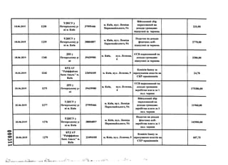 00031
18.06.2019 1238
УДКСУу
Печерському р-
ні м. Київ
37995466
м. Київ, вул. Леоніда
Первомайського, 9А
Військовий збір
нарахований на
доходи громадян-
відпускніза червень
231,00
18.06.2019 1239
УДКСУу
Печерському р-
ні м. Київ
38004897
м. Київ, вул. Леоніда
Первомайського, 9А
Податок на доходи
фізичних осіб-
відпускні за червень
2770,00
18.06.2019 1240
ДПІ у
Печерському р- 39439980
м. Київ,
ні
вул. Лескова,
4
ЄСВ нарахований на
доходи громадян-
відпускиі за червень
3386,00
18.06.2019 1242
КРДАТ
"Райффайзен
банк Аваль" м.
Київ
23494105 м. Київ, вул. Лескова, 9
Комісія банку за
зарахування коштів на
СКР працівників
24,78
20.06.2019 1275
ДПІ у
Печерському р- 39439980
м. Київ,
ні
вул. Лескова,
4
ЄСВ нарахований на
доходи громадян-
заробітна плата за 1
пол.червня
175386,00
20.06.2019 1277
УДКСУу
Печерському р-
ні м. Київ
37995466
м. Київ, вул. Леоніда
Первомайського, 9А
Військовий збір
нарахований на
доходи громадян-
заробітна плата за 1
пол.червня
11960,00
20.06.2019 1276
УДКСУу
Печерському р-
ні м. Київ
38004897
м. Київ, вул. Леоніда
Первомайського, 9А
Податок на доходи
фізичних осіб-
заробітна плата за 1
пол. червня
143500,00
20.06.2019 1279
КРДАТ
"Райффайзен
банк Аваль" м.
Київ
23494105 м. Київ, вул. Лескова, 9
Комісія банку за
зарахування коштів на
СКР працівників
607,75
м **Л .А-‘
Ч‘* .«•г
 
