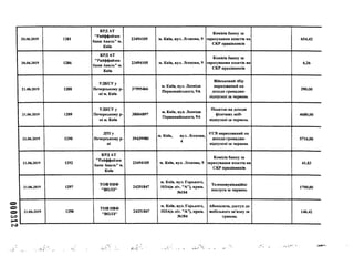 000312
20.06.2019
20.06.2019
1281
1286
КРДАТ
"Райффайзен
банк Аваль" м.
Київ
23494105 м. Київ, вул. Лескова,
КРДАТ
"Райффайзен
банк Аваль" м.
Київ
23494105 м. Київ, вул. Лескова,
21.06.2019 1288
УДКСУ у
Печерському р-
ні м. Київ
37995466
м. Київ, вул. Леоніда
Первомайського, 9А
21.06.2019 1289
УДКСУ у
Печерському р-
ні м. Київ
38004897
м. Київ, вул. Леоніда
Первомайського, 9А
9
Комісія банку за
зарахування коштів на
СКР працівників
654,42
9
Комісія банку за
зарахування коштів на
СКР працівників
Військовий збір
нарахований на
доходи громадян-
відпускиі за червень
Податок на доходи
фізичних осіб-
відпускні за червень
6,26
390,00
4680,00
21.06.2019
21.06.2019
21.06.2019
1290
1292
1297
ДПІ у
Печерському р-
ні
39439980
м. Київ, вул. Лескова,
4
ЄСВ нарахований на
доходи громадян-
відпускні за червень
КРДАТ
"Райффайзен
банк Аваль" м.
Київ
23494105 м. Київ, вул. Лескова, 9
Комісія банку за
зарахування коштів на
СКР працівників
ТОВ НВФ
"ВОЛЗ"
24251847
м. Київ, вул. Горького,
103А(в літ. "А"), прим.
№184
Телекомунікаційні
послуги за червень
5716,00
41,83
1700,00
21.06.2019 1298
ТОВ НВФ
"ВОЛЗ"
24251847
м. Київ, вул. Горького,
103А(в літ. "А"), прим.
№184
Абонплата, доступ до
мобільного зв'язку за
травень
146,42
 