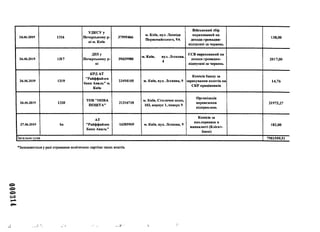 000314
26.06.2019 1316
УДКСУу
Печерському р-
ні м. Київ
37995466
м. Київ, вул. Леоніда
Первомайського, 9А
Військовий збір
нарахований на
доходи громадян-
відпускні за червень
138,00
26.06.2019 1317
дпіу
Печерському р-
ні
39439980
м. Київ, вул. Лескова,
4
ЄСВ нарахований на
доходи громадин-
відпускні за червень
2017,00
26.06.2019 1319
КРД АТ
"Райффайзен
банк Аваль" м.
Київ
23494105 м. Київ, вул. Лескова, 9
Комісія банку за
зарахування коштів на
СКР працівників
14,76
26.06.2019 1320
ТОВ"НОВА
ПОШТА"
31316718
м. Київ, Столичне шосе,
103, корпус 1, поверх 9
Організація
перевезення
відправлень
21972,27
27.06.2019 Ьп
АТ
"Райффайзен
Банк Аваль"
14305909 м. Київ, вул. Лескова, 9
Комісія за
вих.перекази в
нацвалюті (Клієнт-
Банк)
182,00
Загальна сума 7981559,51
♦Заповнюється у разі отримання політичною партією таких коштів.
 