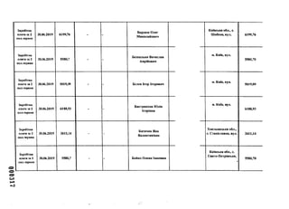 Заробітна
плата за 2
пол.червня
30.06.2019 6199,76 - -
Бардаш Олег
Миколайович
Київська обл., с.
Шибене, вул. 6199,76
Заробітна
плата за 2
пол.червня
30.06.2019 5580,7 - -
Безпалько Вячеслав
Анрійович
м. Київ, вул.
5580,70
Заробітна
плата за 2
пол.червня
30.06.2019 5019,09 - - Бєлов Ігор Ігорович
м. Київ, вул.
5019,09
Заробітна
плата за 2
пол.червня
30.06.2019 6188,93 - -
Бистрякова Юлія
Ігорівна
м. Київ, вул.
6188,93
Заробітна
плата за 2
пол.червня
30.06.2019 2611,14 - -
Богачик Яна
Валентинівна
Хмельницька обл.,
с. Станіславка, вул. 2611,14
Заробітна
плата за 2
пол.червня
30.06.2019 5580,7 - - Бойко Олена Іванівна
Київська обл., с.
Свято-Петрівське,
9
5580,70
 