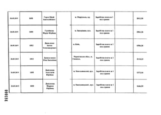 20.05.2019 1055
Горох Юрій
Анатолійович
20.05.2019 1055
Гусейнова
Марія Юріївна
20.05.2019 1053
Даниленко
Антон
Олександрович
20.05.2019 1053
Данильченко
Ніна Василівна
20.05.2019 1055
Данілкова
Анастасія
Юріївна
20.05.2019 1055
Данілкова
Марина
Юріївна
оо
м. Маріуполь, пр. Заробітна плата за 1
пол.травня
2012,50
м. Запоріжжя, вул. Заробітна плата за 1
пол.травня
2561,36
м. Київ, Заробітна плата за 1
пол.травня
6586,36
Чернігівська обол., м.
Сновськ,
Заробітна плата за 1
пол.травня
3110,23
м. Хмельницький, вул. Заробітна плата за 1
пол.травня
1372,16
м. Хмельницький, вул. Заробітна плата за 1
пол.травня
1646,59
 