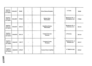 Заробітна
плата за 2
пол.червня
30.06.2019 983,89 - - Вітик Оксана Петрівна
м. Львів,
983,89
Заробітна
плата за 2
пол.червня
30.06.2019 2790,03 - -
Войцех Юлія
Миколаївна
Вінницька обл., с.
Шендерівка, вул. 2790,03
Заробітна
плата за 2
пол.червня
30.06.2019 2611,14 - -
Воробйова Жанна
Миколаївна
Волинська обл., с.
Копачівка, вул. 2611,14
Заробітна
плата за 2
пол.червня
30.06.2019 2611,14 - -
Гавриш Світлана
Іванівна
м. Полтава,
2611,14
Заробітна
плата за 2
пол.червня
30.06.2019 1967,77 - -
Гаєвська Галина
Петрівна
Вінницька обл., м.
Немирів, вул. 1967,77
Заробітна
плата за 2
пол.червня
30.06.2019 2074,47 - - Галаган Ольга Сергіївна
м. Чернігів, прос.
2074,47
 